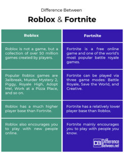 Difference Between Roblox And Fortnite Difference Between Roblox And Fortnite 244x300