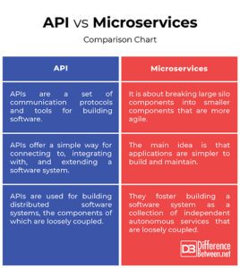 Difference Between API and Microservices | Difference Between | API vs ...