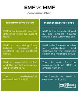 Difference Between Electromotive Force and Magnetomotive Force