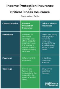 Difference Between Income Protection Insurance and Critical Illness ...