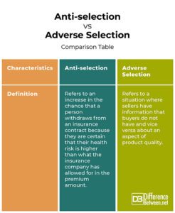 Difference Between Anti-Selection and Adverse Selection | Difference ...