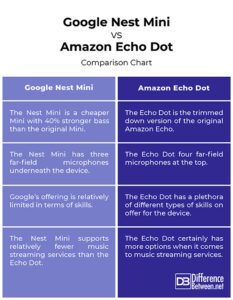 Difference Between Google Nest Mini and Amazon Echo Dot | Difference ...