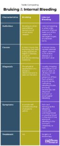 Difference Between Bruising and Internal Bleeding | Difference Between