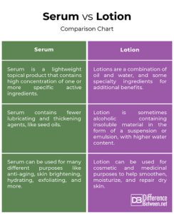 Difference Between Serum and Lotion | Difference Between