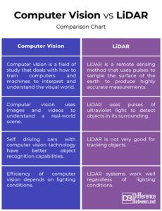 Difference Between Computer Vision and LiDAR | Difference Between ...