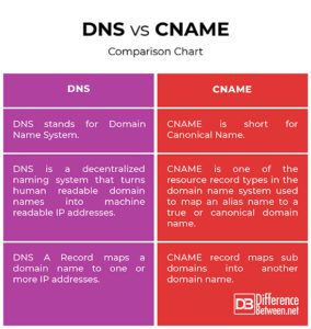 Difference Between DNS and CNAME | Difference Between | DNS vs CNAME