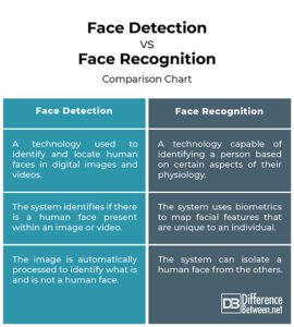 Difference Between Face Detection and Face Recognition | Difference Between