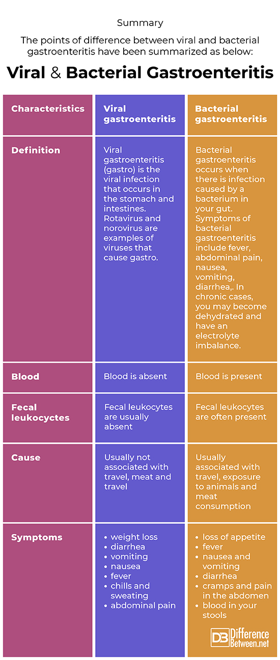 Viral And Bacterial Gastroenteritis Difference Between Viral Vs 