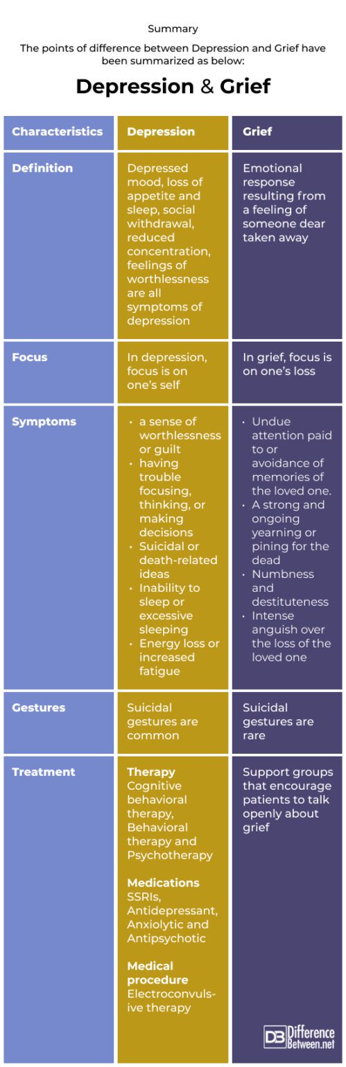 Difference Between Depression and Grief | Difference Between ...