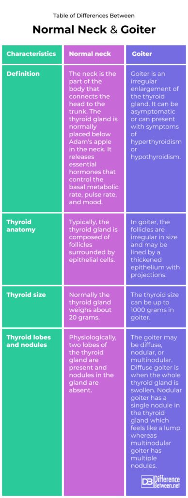 Difference Between Normal Neck and Goiter | Difference Between | Normal ...