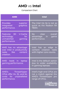 Difference Between AMD and Intel | Difference Between | AMD vs Intel
