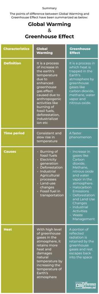 Difference Between Global Warming and Greenhouse Effect | Difference ...
