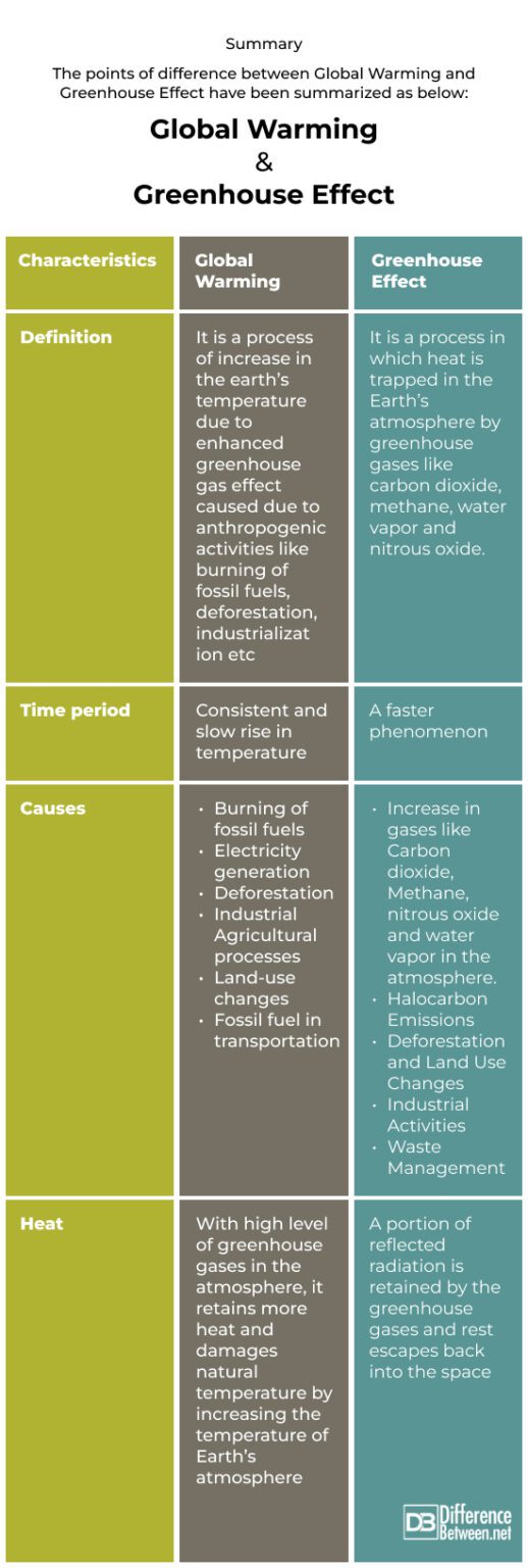 Difference Between Global Warming and Greenhouse Effect | Difference ...