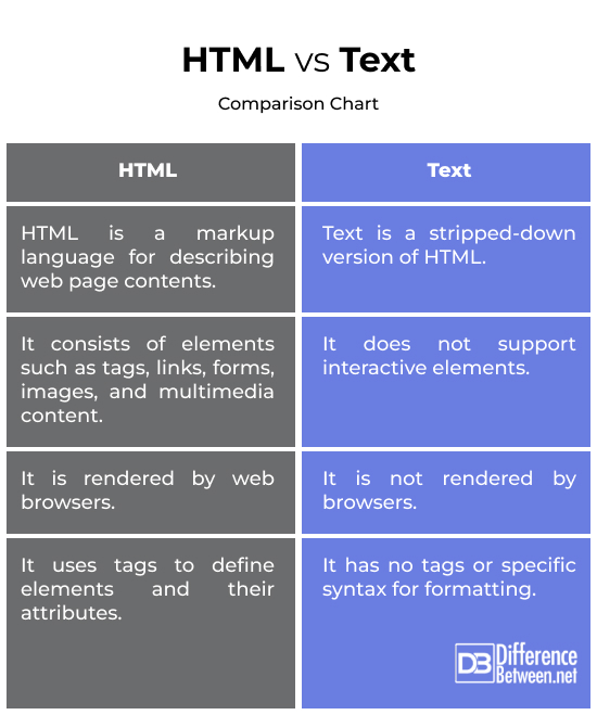 HTML Vs Text Difference Between HTML Vs Text