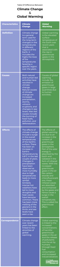 Difference Between Climate Change and Global Warming | Difference Between